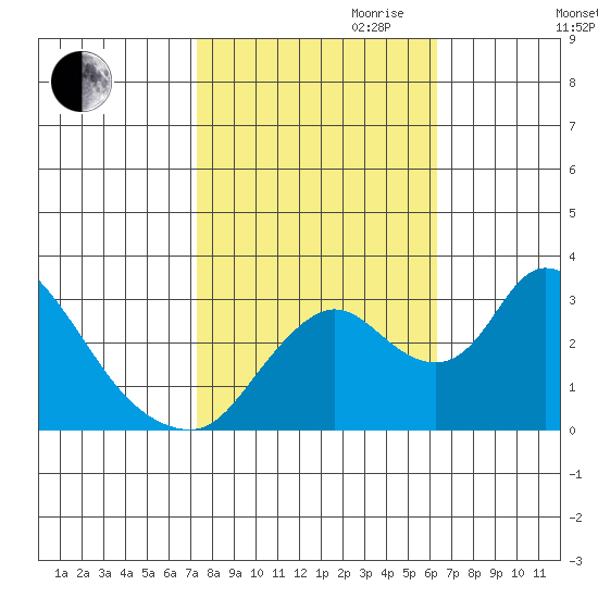 Whiskey Slough tide chart for Saturday, October 21, 2023