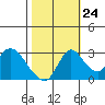 Whiskey Slough tide chart for Tuesday, October 24, 2023