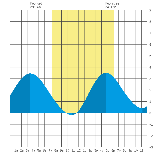 Whiskey Slough tide chart for Wednesday, October 25, 2023