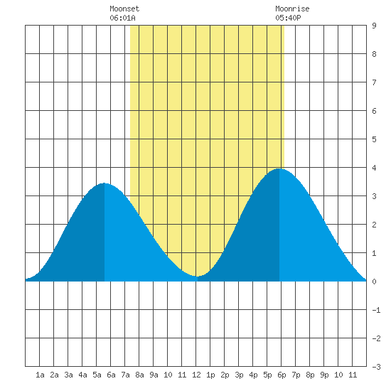 Whiskey Slough tide chart for Friday, October 27, 2023