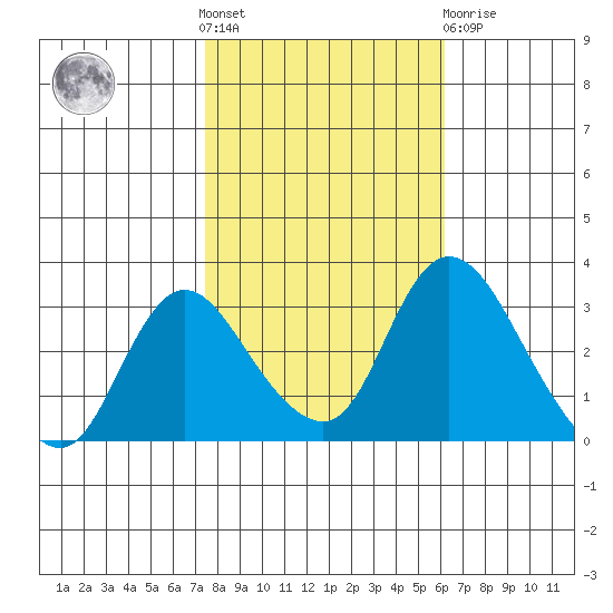 Whiskey Slough tide chart for Saturday, October 28, 2023