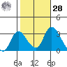 Whiskey Slough tide chart for Saturday, October 28, 2023