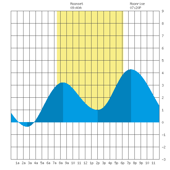 Whiskey Slough tide chart for Monday, October 30, 2023