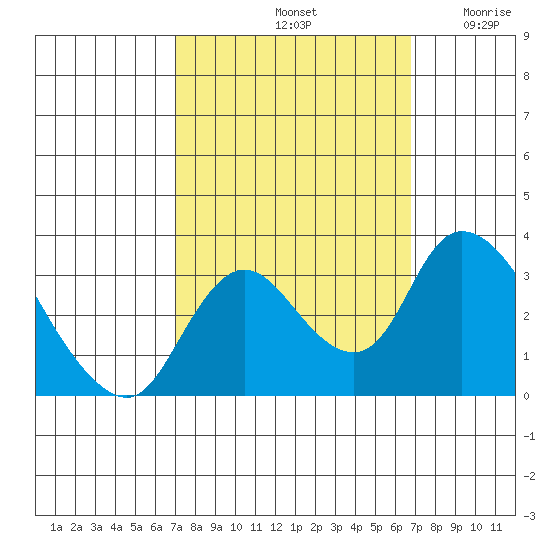 Whiskey Slough tide chart for Tuesday, October 3, 2023