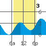 Whiskey Slough tide chart for Tuesday, October 3, 2023