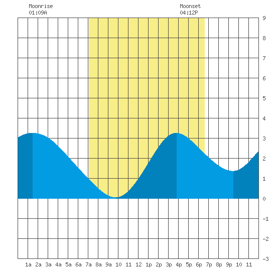 Whiskey Slough tide chart for Sunday, October 8, 2023