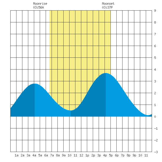 Whiskey Slough tide chart for Friday, November 10, 2023