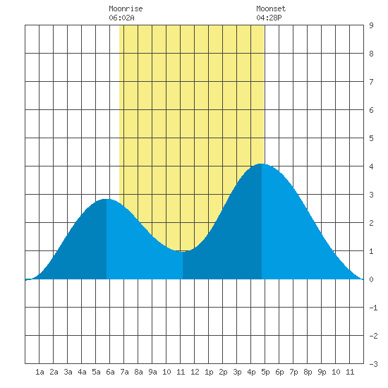 Whiskey Slough tide chart for Sunday, November 12, 2023