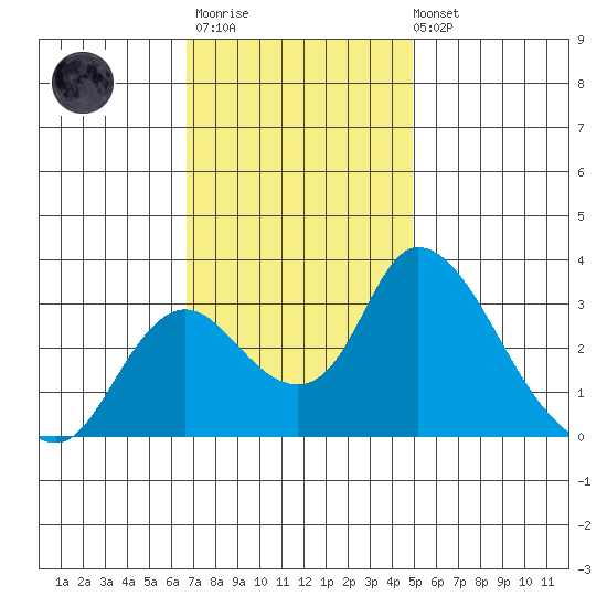 Whiskey Slough tide chart for Monday, November 13, 2023