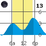 Whiskey Slough tide chart for Monday, November 13, 2023