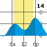 Whiskey Slough tide chart for Tuesday, November 14, 2023