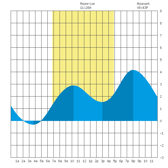 Whiskey Slough tide chart for Friday, November 17, 2023