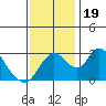 Whiskey Slough tide chart for Sunday, November 19, 2023