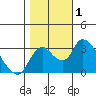 Whiskey Slough tide chart for Wednesday, November 1, 2023