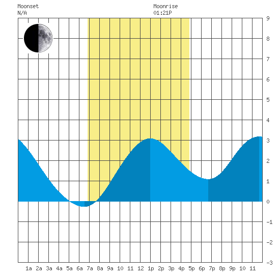 Whiskey Slough tide chart for Monday, November 20, 2023