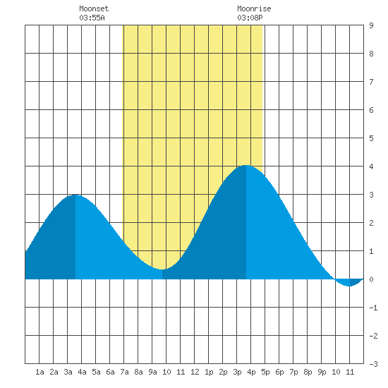 Whiskey Slough tide chart for Friday, November 24, 2023