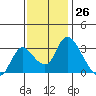 Whiskey Slough tide chart for Sunday, November 26, 2023