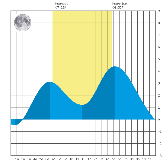 Whiskey Slough tide chart for Monday, November 27, 2023