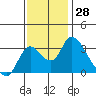 Whiskey Slough tide chart for Tuesday, November 28, 2023