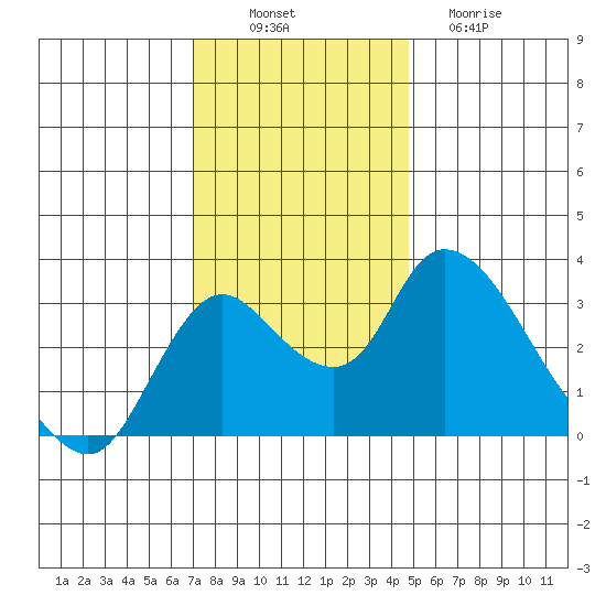 Whiskey Slough tide chart for Wednesday, November 29, 2023