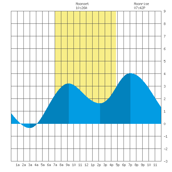 Whiskey Slough tide chart for Thursday, November 30, 2023