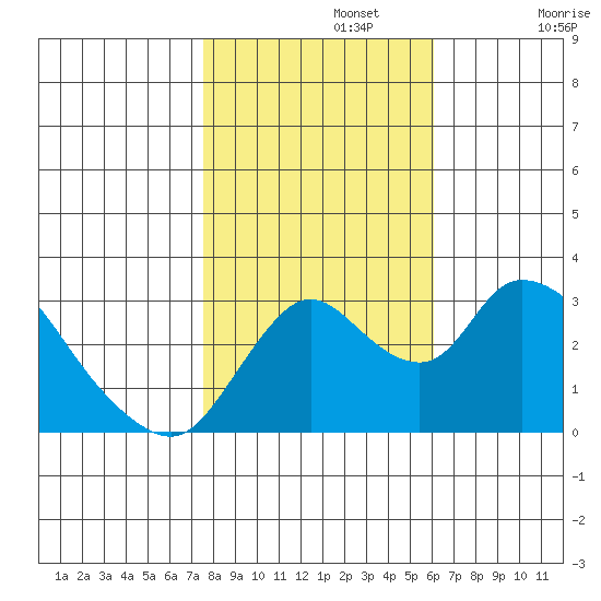 Whiskey Slough tide chart for Friday, November 3, 2023