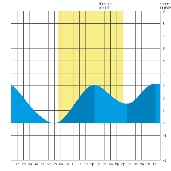 Whiskey Slough tide chart for Saturday, November 4, 2023