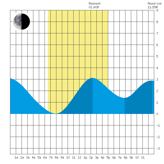 Whiskey Slough tide chart for Sunday, November 5, 2023