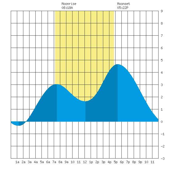 Whiskey Slough tide chart for Wednesday, December 13, 2023