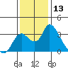 Whiskey Slough tide chart for Wednesday, December 13, 2023