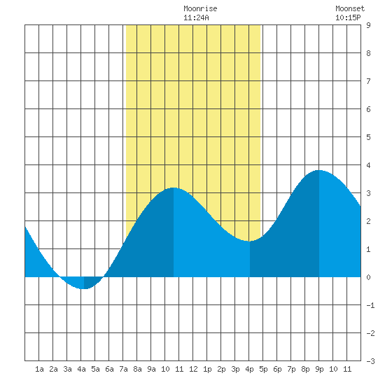 Whiskey Slough tide chart for Sunday, December 17, 2023