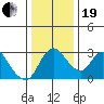 Whiskey Slough tide chart for Tuesday, December 19, 2023