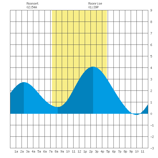 Whiskey Slough tide chart for Friday, December 22, 2023