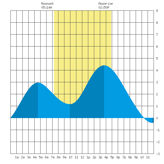 Whiskey Slough tide chart for Sunday, December 24, 2023