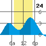 Whiskey Slough tide chart for Sunday, December 24, 2023