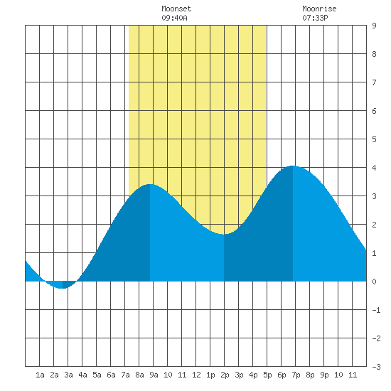 Whiskey Slough tide chart for Friday, December 29, 2023