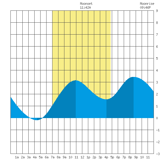 Whiskey Slough tide chart for Saturday, December 2, 2023