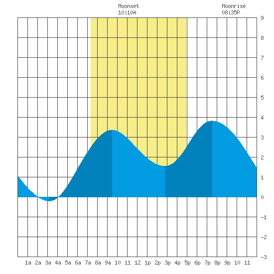 Whiskey Slough tide chart for Saturday, December 30, 2023