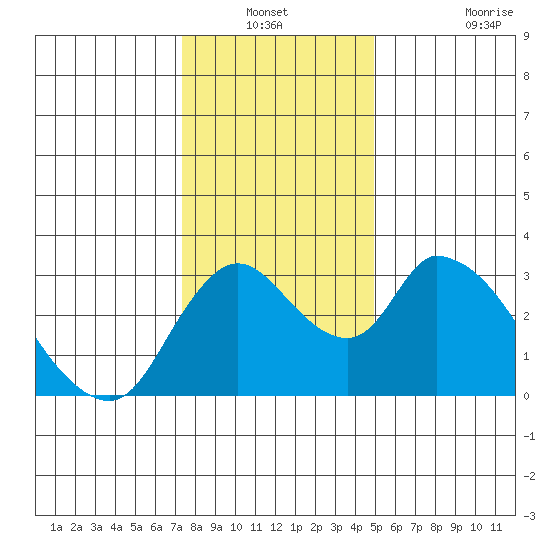 Whiskey Slough tide chart for Sunday, December 31, 2023