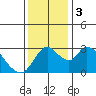 Whiskey Slough tide chart for Sunday, December 3, 2023