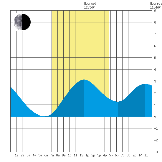 Whiskey Slough tide chart for Monday, December 4, 2023