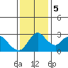 Whiskey Slough tide chart for Tuesday, December 5, 2023