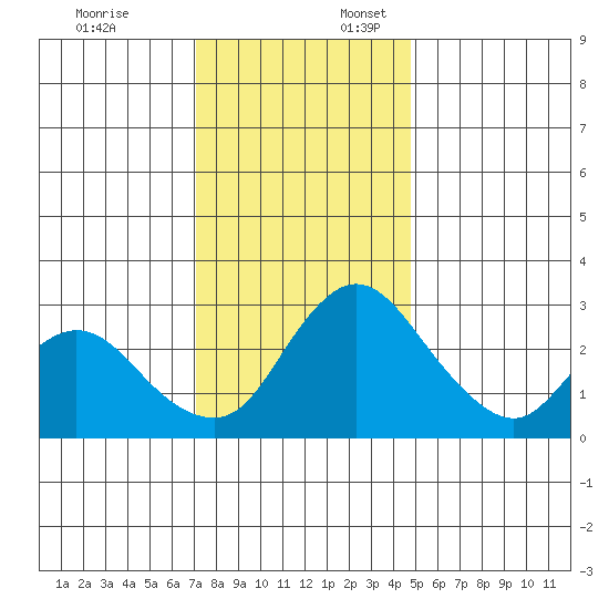 Whiskey Slough tide chart for Thursday, December 7, 2023