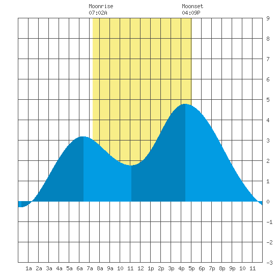Whiskey Slough tide chart for Wednesday, January 10, 2024