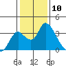 Whiskey Slough tide chart for Wednesday, January 10, 2024