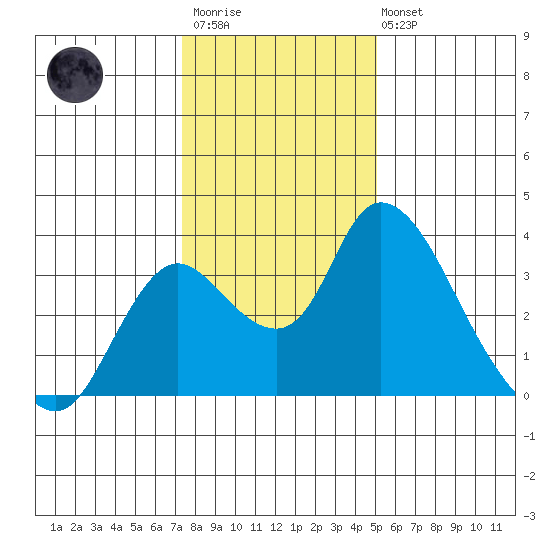 Whiskey Slough tide chart for Thursday, January 11, 2024