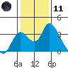 Whiskey Slough tide chart for Thursday, January 11, 2024