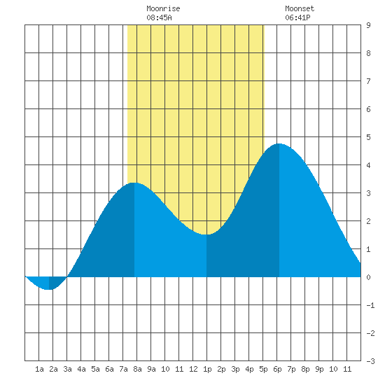 Whiskey Slough tide chart for Friday, January 12, 2024