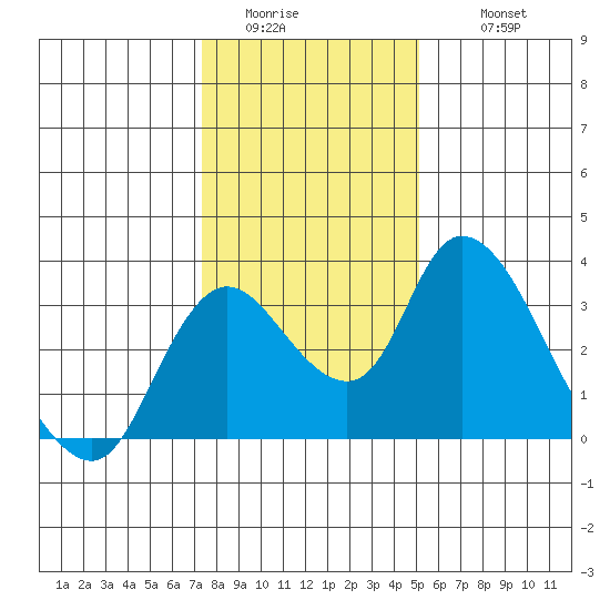 Whiskey Slough tide chart for Saturday, January 13, 2024
