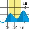 Whiskey Slough tide chart for Saturday, January 13, 2024